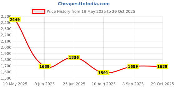 tatacliq.com Louis Philippe Green Cotton Regular Fit Striped Shirt louis philippe Price History Graph from 19 May 2025 to 29 Oct 2025