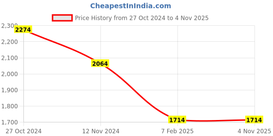 tatacliq.com Louis Philippe Green Cotton Regular Fit Sweatshirt louis philippe Price History Graph from 27 Oct 2024 to 3 Nov 2025