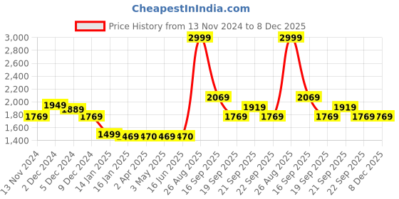 tatacliq.com Louis Philippe Green Cotton Regular Fit Sweatshirt louis philippe Price History Graph from 13 Nov 2024 to 7 Dec 2025