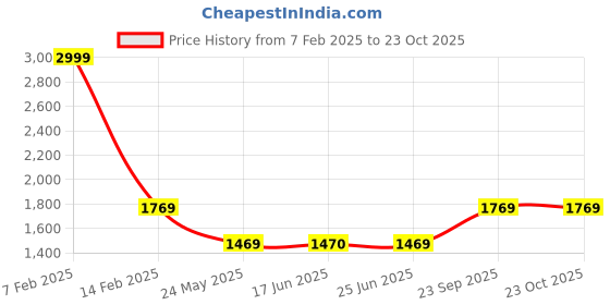 tatacliq.com Louis Philippe Green Cotton Regular Fit Sweatshirt louis philippe Price History Graph from 7 Feb 2025 to 23 Oct 2025