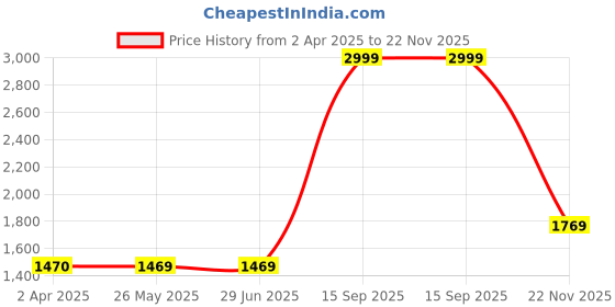 tatacliq.com Louis Philippe Green Cotton Regular Fit Sweatshirt louis philippe Price History Graph from 2 Apr 2025 to 22 Nov 2025
