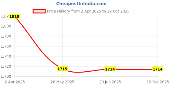 tatacliq.com Louis Philippe Green Cotton Regular Fit Sweatshirt louis philippe Price History Graph from 2 Apr 2025 to 19 Oct 2025