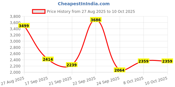 tatacliq.com Louis Philippe Green Cotton Regular Fit Sweatshirt louis philippe Price History Graph from 27 Aug 2025 to 9 Oct 2025