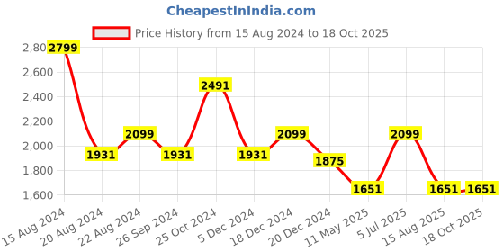 tatacliq.com Louis Philippe Green Cotton Regular Fit Texture Shirt louis philippe Price History Graph from 15 Aug 2024 to 18 Oct 2025