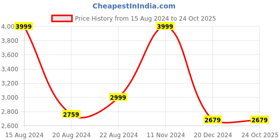tatacliq.com Louis Philippe Green Cotton Regular Fit Texture Shirt louis philippe Price History Graph from 15 Aug 2024 to 22 Oct 2025