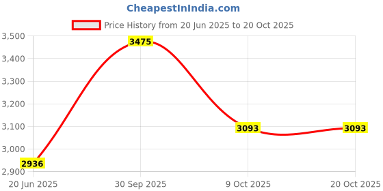 tatacliq.com Louis Philippe Green Cotton Regular Fit Texture Shirt louis philippe Price History Graph from 20 Jun 2025 to 19 Oct 2025