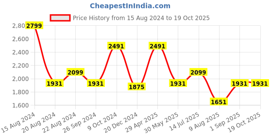tatacliq.com Louis Philippe Green Cotton Regular Fit Textured Shirt louis philippe Price History Graph from 15 Aug 2024 to 18 Oct 2025