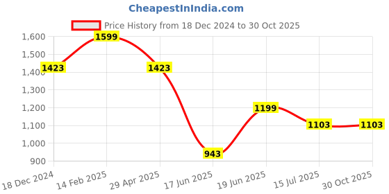 tatacliq.com Louis Philippe Green Cotton Slim Fit Floral Print T-Shirt louis philippe Price History Graph from 18 Dec 2024 to 30 Oct 2025