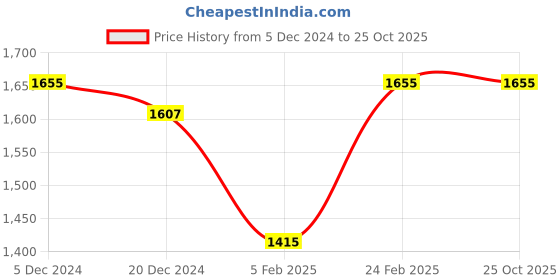 tatacliq.com Louis Philippe Green Cotton Slim Fit Geometric Shirt louis philippe Price History Graph from 5 Dec 2024 to 22 Oct 2025