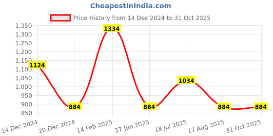 tatacliq.com Louis Philippe Green Cotton Slim fit Geometric T-Shirts louis philippe Price History Graph from 14 Dec 2024 to 31 Oct 2025