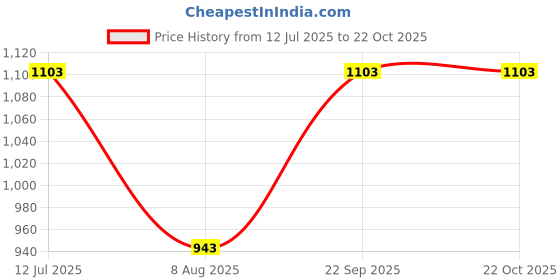 tatacliq.com Louis Philippe Green Cotton Slim fit Geometric T-Shirts louis philippe Price History Graph from 12 Jul 2025 to 22 Oct 2025