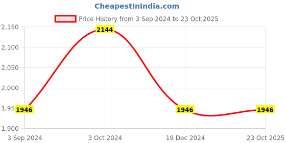 tatacliq.com Louis Philippe Green Cotton Slim Fit Jeans louis philippe Price History Graph from 3 Sep 2024 to 23 Oct 2025