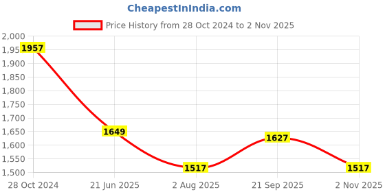 tatacliq.com Louis Philippe Green Cotton Slim Fit Polo T-Shirt louis philippe Price History Graph from 28 Oct 2024 to 2 Nov 2025
