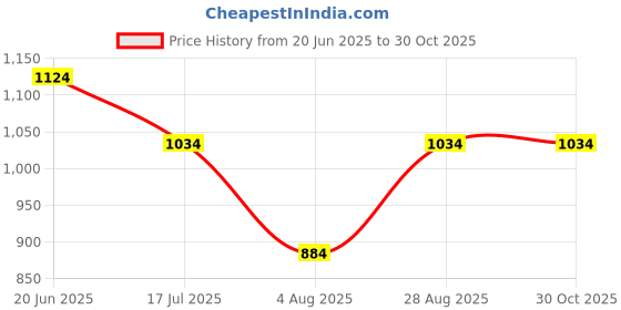 tatacliq.com Louis Philippe Green Cotton Slim fit Print T-Shirts louis philippe Price History Graph from 20 Jun 2025 to 30 Oct 2025