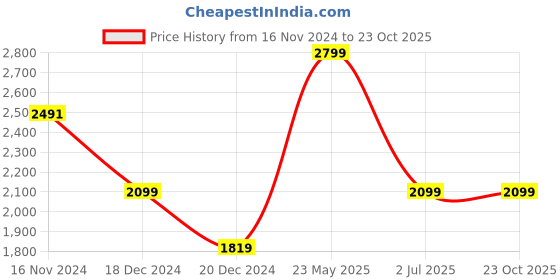 tatacliq.com Louis Philippe Green Cotton Slim Fit Printed Polo T-Shirt louis philippe Price History Graph from 16 Nov 2024 to 22 Oct 2025