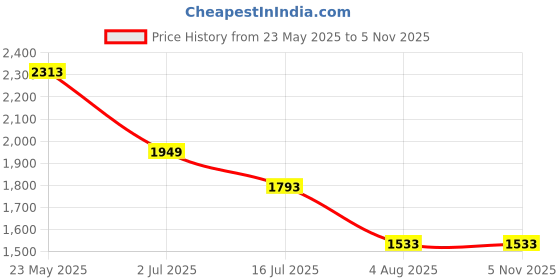 tatacliq.com Louis Philippe Green Cotton Slim Fit Printed Polo T-Shirt louis philippe Price History Graph from 23 May 2025 to 2 Nov 2025
