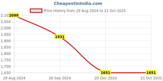 tatacliq.com Louis Philippe Green Cotton Slim Fit Printed Shirt louis philippe Price History Graph from 29 Aug 2024 to 21 Oct 2025