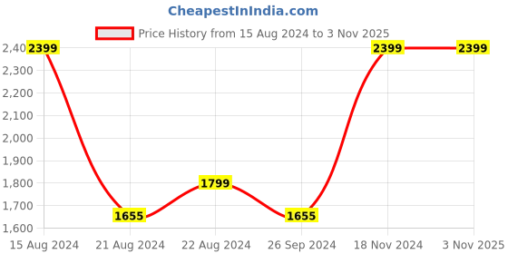 tatacliq.com Louis Philippe Green Cotton Slim Fit Printed Shirt louis philippe Price History Graph from 15 Aug 2024 to 31 Oct 2025