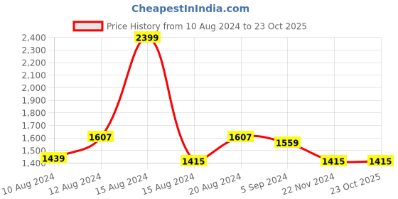 tatacliq.com Louis Philippe Green Cotton Slim Fit Printed Shirt louis philippe Price History Graph from 10 Aug 2024 to 22 Oct 2025
