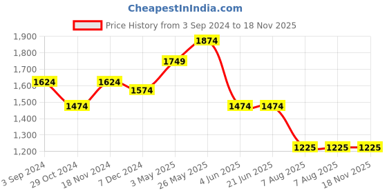 tatacliq.com Louis Philippe Green Cotton Slim Fit Printed Shirt louis philippe Price History Graph from 3 Sep 2024 to 18 Nov 2025