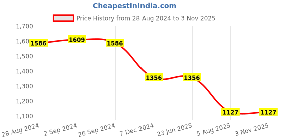 tatacliq.com Louis Philippe Green Cotton Slim Fit Printed Shirt louis philippe Price History Graph from 28 Aug 2024 to 1 Nov 2025