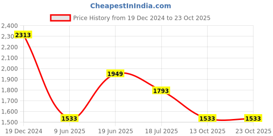 tatacliq.com Louis Philippe Green Cotton Slim Fit Printed Shirt louis philippe Price History Graph from 19 Dec 2024 to 22 Oct 2025