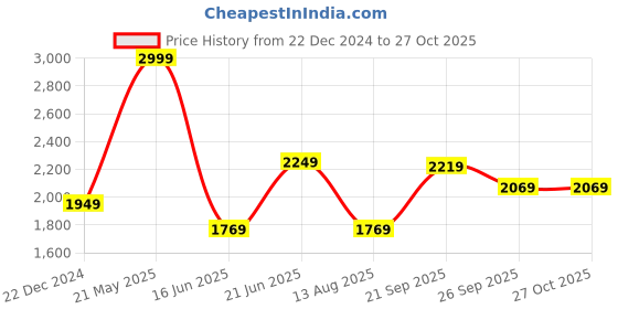 tatacliq.com Louis Philippe Green Cotton Slim Fit Printed Shirt louis philippe Price History Graph from 22 Dec 2024 to 27 Oct 2025