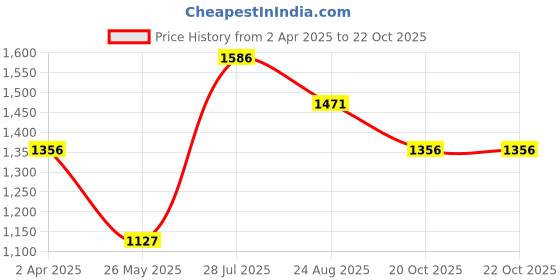 tatacliq.com Louis Philippe Green Cotton Slim Fit Printed Shirt louis philippe Price History Graph from 2 Apr 2025 to 22 Oct 2025