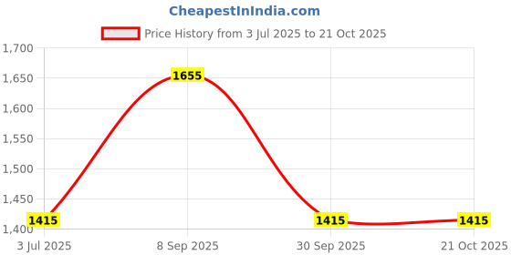 tatacliq.com Louis Philippe Green Cotton Slim Fit Printed Shirt louis philippe Price History Graph from 3 Jul 2025 to 21 Oct 2025