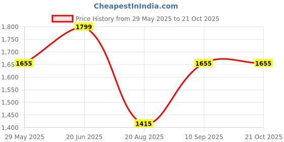 tatacliq.com Louis Philippe Green Cotton Slim Fit Printed Shirt louis philippe Price History Graph from 29 May 2025 to 21 Oct 2025