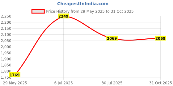 tatacliq.com Louis Philippe Green Cotton Slim Fit Printed Shirt louis philippe Price History Graph from 29 May 2025 to 31 Oct 2025