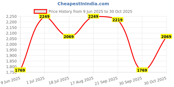 tatacliq.com Louis Philippe Green Cotton Slim Fit Printed Shirt louis philippe Price History Graph from 9 Jun 2025 to 30 Oct 2025