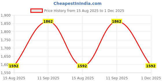 tatacliq.com Louis Philippe Green Cotton Slim Fit Printed Shirt louis philippe Price History Graph from 15 Aug 2025 to 1 Dec 2025