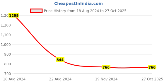 tatacliq.com Louis Philippe Green Cotton Slim Fit Printed T-Shirt louis philippe Price History Graph from 18 Aug 2024 to 27 Oct 2025