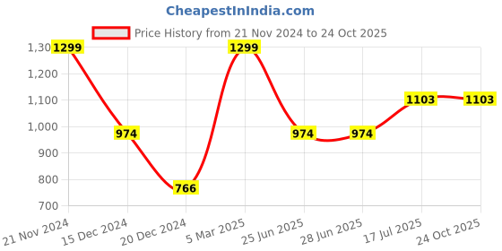 tatacliq.com Louis Philippe Green Cotton Slim Fit Printed T-Shirt louis philippe Price History Graph from 21 Nov 2024 to 24 Oct 2025