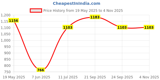 tatacliq.com Louis Philippe Green Cotton Slim Fit Printed T-Shirt louis philippe Price History Graph from 19 May 2025 to 2 Nov 2025