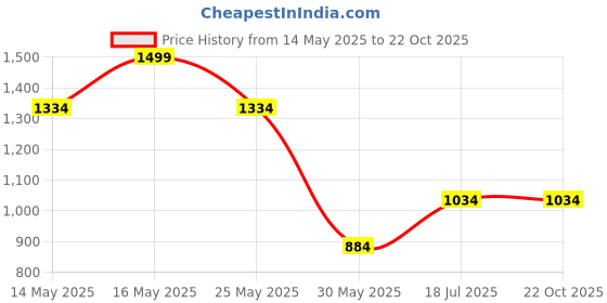 tatacliq.com Louis Philippe Green Cotton Slim Fit Printed T-Shirt louis philippe Price History Graph from 14 May 2025 to 21 Oct 2025