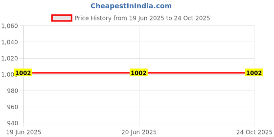 tatacliq.com Louis Philippe Green Cotton Slim Fit Printed T-Shirt louis philippe Price History Graph from 19 Jun 2025 to 24 Oct 2025