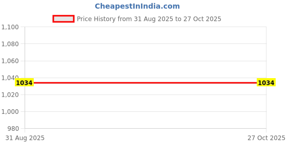 tatacliq.com Louis Philippe Green Cotton Slim Fit Printed T-Shirt louis philippe Price History Graph from 31 Aug 2025 to 27 Oct 2025