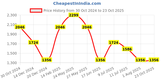 tatacliq.com Louis Philippe Green Cotton Slim Fit Self Pattern Polo T-Shirt louis philippe Price History Graph from 30 Oct 2024 to 23 Oct 2025