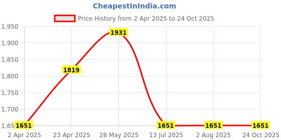 tatacliq.com Louis Philippe Green Cotton Slim Fit Self Pattern Shirt louis philippe Price History Graph from 2 Apr 2025 to 23 Oct 2025