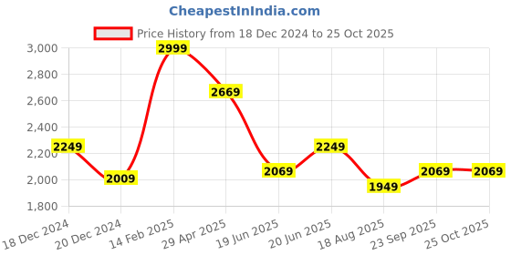 tatacliq.com Louis Philippe Green Cotton Slim Fit Shirt louis philippe Price History Graph from 18 Dec 2024 to 24 Oct 2025