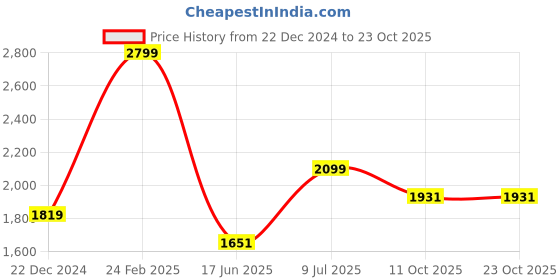 tatacliq.com Louis Philippe Green Cotton Slim Fit Shirt louis philippe Price History Graph from 22 Dec 2024 to 23 Oct 2025