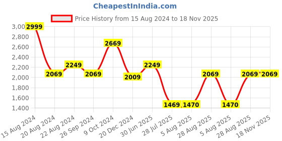 tatacliq.com Louis Philippe Green Cotton Slim Fit Striped Shirt louis philippe Price History Graph from 15 Aug 2024 to 18 Nov 2025