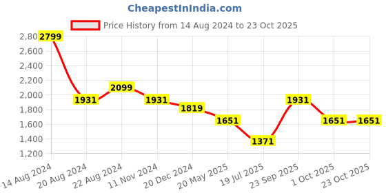 tatacliq.com Louis Philippe Green Cotton Slim Fit Striped Shirt louis philippe Price History Graph from 14 Aug 2024 to 23 Oct 2025