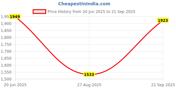 tatacliq.com Louis Philippe Green Cotton Slim Fit Striped Shirt louis philippe Price History Graph from 20 Jun 2025 to 21 Sep 2025