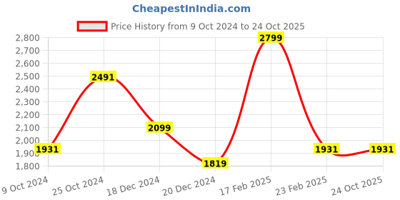 tatacliq.com Louis Philippe Green Cotton Slim Fit Stripes Shirt louis philippe Price History Graph from 9 Oct 2024 to 23 Oct 2025
