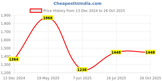 tatacliq.com Louis Philippe Green Cotton Slim Fit Texture Polo T-Shirt louis philippe Price History Graph from 13 Dec 2024 to 25 Oct 2025