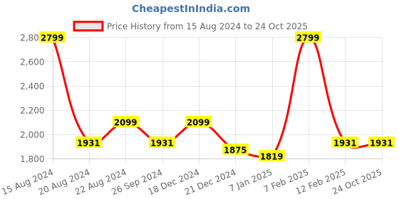 tatacliq.com Louis Philippe Green Cotton Slim Fit Trackpants louis philippe Price History Graph from 15 Aug 2024 to 23 Oct 2025