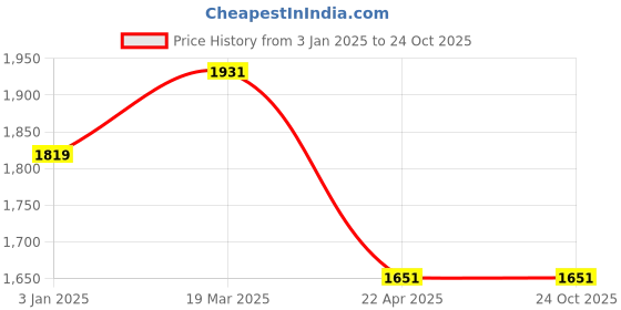 tatacliq.com Louis Philippe Green Cotton Slim Fit Trackpants louis philippe Price History Graph from 3 Jan 2025 to 22 Oct 2025